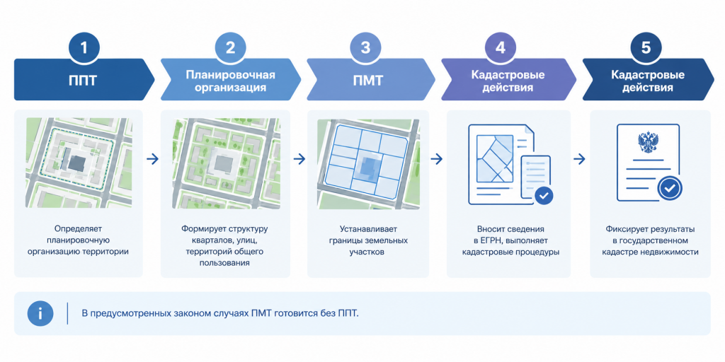 Связь ППТ и ПМТ